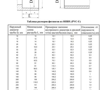 Отклонение размеров фитингов PVC-U (НПВХ)