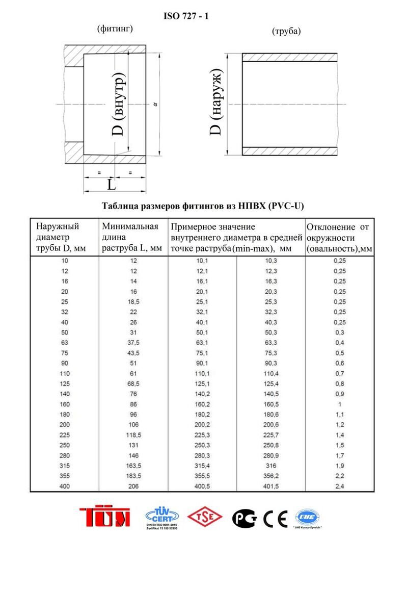 ПВХ клеевая труба Размеры таблица