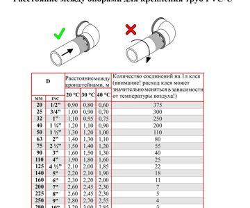 Расход клея для труб. Расстояние между опорами.